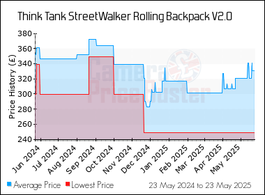 Best Price History for the Think Tank StreetWalker Rolling Backpack V2.0